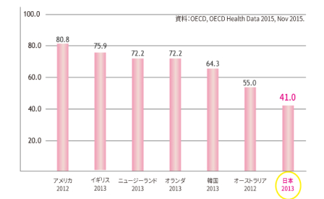 乳がん検診の状況
